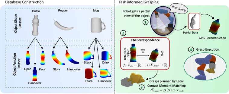 Task-informed grasping